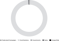 Chart demonstrating outreach revenue sources of Vegan Outreach. $16,033 from federated campaigns; $2,034,753 from contributions; $971 from investments; $17,061 from sales