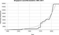 Total acres reclaimed by Singapore, from 1897 to 2017, demonstrating the immense amount of land reclaimed from the sea over the last century.