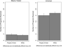 Two bar graphs comparing number of submerged programs used by whites and people of color. Left panel shows a bar graph for the number of means-­tested submerged programs received. Right panel shows a bar graph for the number of universal submerged programs received. Each panel contains bars for both whites and people of color.