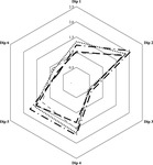 Fig. 15. Hexagonal graph showing Lil Wayne’s varied style compared to Los Angeles-based rappers, New York City-based rappers and Atlanta-based rappers.