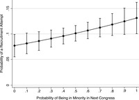 In seats held by a potentially vulnerable incumbent, a party is more likely to engage in a recruitment attempt as the probability of minority party status increases.