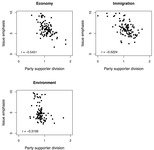 Scatter plots that show negative correlations between party supporter division and political parties’ issue emphasis.