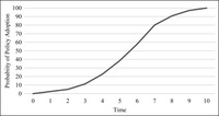 Chart of How States Cumulatively Adopt Policy over Time