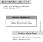 Depiction of the relation between the implementation of universal basic education aiming at the development of an inclusive school system to contribute to the overall objective of socioeconomic development.