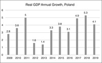 This figure depicts real annual GDP growth in Poland from 2011 through 2019.