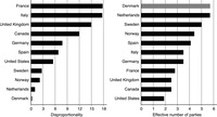 seats disproportionality and the number of effective parties for Denmark, Norway, Sweden, the Netherlands, Germany, France, Spain, Italy, the UK, Canada, and the US.