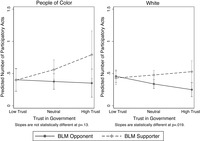 Two line graphs analyzing the relationship between the number of participatory acts one took and their level of trust in government, looking at this for both supporters and opponents of Black Lives Matter. The left panel looks at this for people of color, while the right panel demonstrates this relationship for whites.