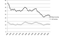 Fig. 6. Line graph depicting poverty rate for Black families and all families from 1966 to 2007.
