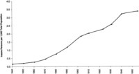 Data on which the graph is based are taken from Atlee L. Stroup and Ronald W. Manderscheid, "The Development of the State Mental Hospital System in the United States: 1840-1980," Journal of the Washington Academy of Sciences 78(1988): 59-68.