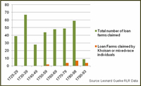 Increasing Number of Loan Farm Claims in the Eighteenth Century