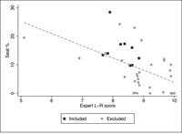 Test of arguments presented in Minkenberg (2013, 18) and van Spanje (2010, 359), using expert data from Bakker et al. (2015) and (2012). The outlier case is the 2011 True Finns party, rated a 5.1 by experts on a 0-10 left-right scale, but rated 9.0 and 9.4 on opposition to immigration and multiculturalism, respectively. This coincides with scholars’ assessments that the True Finns were a far-right party at this time (e.g., Arter 2015, 1350).