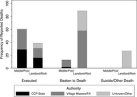 Figure 23. Bar graph showing the class composition of persons killed by method and overseeing authority