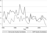 Candidate quality by party varies considerably in each election cycle.