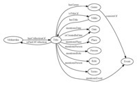 This model mainly shows relationships of a title, one of itemized lists from Mokuroku book. A title concisely shows related people, places, events, etc. in Nikki.