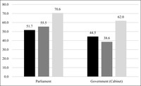 This bar chart shows the percentage of the population who do not trust parliament across three different survey waves. The percentage is displayed as bars, which are shaded differently for each wave. The same information is replicated for the percentage of the population who do not trust the government.