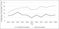 Chart of Trust in Federal versus State Government