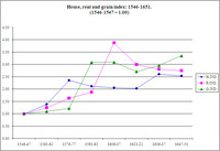 Source: ASF. Decima Granducale, S. Croce, Arroti; Paolo Malanima, "Wheat Prices in Tuscany, 1260-1860" International Institute of Social History (http://www.iisg.nl/hpw/malanima.php).