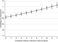 As the probability of minority party status increases, so does the probability of a retirement.