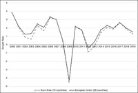 Line chart showing GDP growth rates for EU and Eurozone countries over time. Shows double-­dip recession in both sets of countries as a result of the global financial crisis.