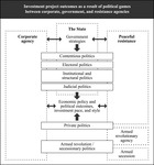 Figure 1 is a black and white, multipart diagram that illustrates how different outcomes for investment projects can be reached through different political game scenarios.