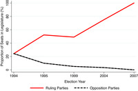 Line graph showing that ruling parties tend to become dominant and opposition parties tend to become marginalized over time in Kazakhstan.