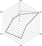 Fig. 11. Hexagonal graph comparing Biggie with other New York City-based rappers.