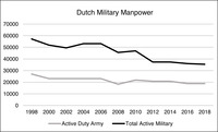 This figure depicts Dutch military personnel from 1998 through 2018.
