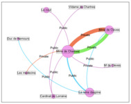 A network map of all of Madame de Chartres' exchanges over the course of Part 1 of _La Princesse de Clèves_. Her most numerous exchanges, both in public and in private, are with her daughter, Mme de Clèves. Her only other private conversations are with the _médecins_ (doctors). All other exhanges are public, and her network is limited to only eight characters.