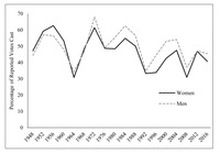 A line graph that displays the changing percentage of reported votes for the Republican Party during the US presidential elections based on gender. This is for the years between 1948 and 2016.