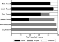 Figure 9. Bar graph showing sources of household income by class