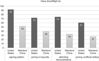 Figure 3.10 compares levels of protest activism between the United States and China. The findings show that Americans are much more active in having participated or thinking about participating in protest activities such as signing petition, joining in boycott, attending demonstrations or joining unofficial strikes.