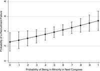 In seats held by a potentially vulnerable incumbent, a party recruitment attempt is more likely to fail as the probability of minority party status increases.