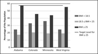 This is a bar graph showing the 30-year projections of the expected percentage of residents who are underweight, the proper weight and overweight in the four states of Alabama, Colorado, Minnesota and West Virginia.