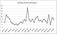 Line chart showing the number of articles attempted for publication each month from January 2017 to August 2019 on Global China.
