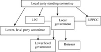 Flow chart showing the relationships between the local party Standing Committee, lower-level Party Committee, LPC, local government, LPPCC, lower-level government, and bureaus.