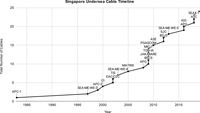 Singapore undersea cable timeline from 1985 to 2015, showing an increasing number of cables in recent years.
