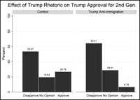 This plot shows the difference in Trump approval after exposure to experimental stimuli for second-­generation Americans.