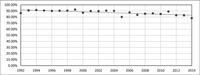 Graph showing dots with a line drawn through to represent a slight decline in percentages of United Nations speeches that mentioned the phrase “international community” from 1992 to 2014. The decline goes from around 92% to 83%.