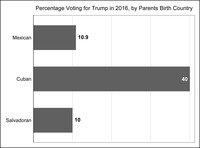 This bar graph shows second-­generation Americans’ vote for Trump, separated by parental home country.