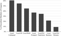 Bar graph displaying the percentage of incumbents with each of the seven component measures of the Local Roots Index, ranging from the most common (Local Undergraduate Education at 61 percent) to least common (Local Political Dynasty at 9 percent).