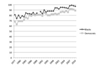 Fig. 2. Line graph depicting party unity scores for CBC House Democrats and the Democratic House Caucus from 1977 to 2010.