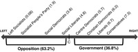 Figure shows the ideological placement of the governing and opposition parties in the Danish parliament in 1982 along the left-­right political spectrum.