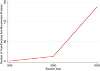 Line graph displaying growth of protests from 1995 to 2005. The growth is faster after 2000.