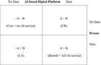 Situational contexts in which AI and a person never achieve power equality in terms of data submission.