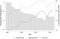 This figure plots the average level of forward and backward GVC participation among the 62 countries over time.