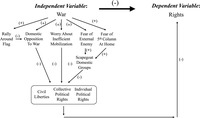 Arrow diagram of the causal mechanisms in the Garrison State Argument