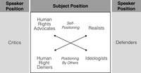 Depiction of the self-­positioning of speakers in the German discourse as either human rights advocates criticizing special schools or realists who defend them.