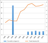 Bar graph showing less favorable views of Japan among Chinese respondents (left side); line graph, for comparison (right), showing generally rising trade intensity between the two countries.