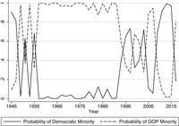 The probability of minority party status by party varies substantially over time.