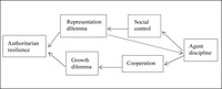 Flow chart showing the relationship between the three governance problems, the representation dilemma, the growth dilemma, and authoritarian resilience.